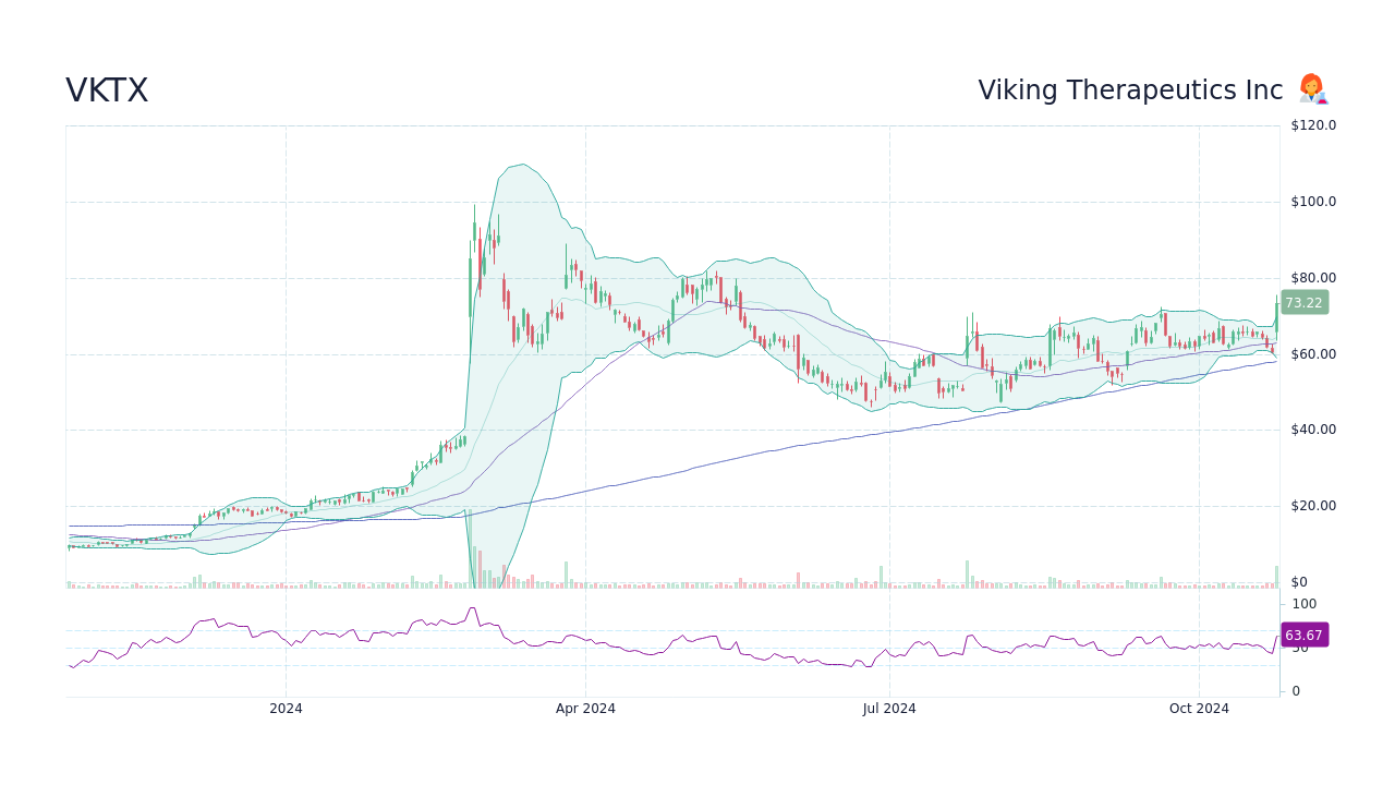 VKTX Viking Therapeutics Inc Stock Price Forecast 2024, 2025, 2030 to