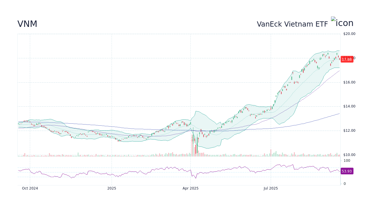 VNM - VanEck Vietnam ETF Stock Price Forecast 2026, 2027, 2030 to 2050 -  StockScan