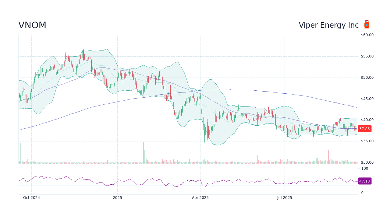 VNOM Stock Price - Viper Energy Inc Stock Candlestick Chart - StockScan