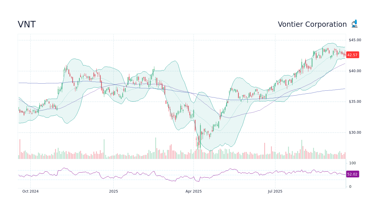 VNT – Vontier Corp 주가 및 차트 - StockScan