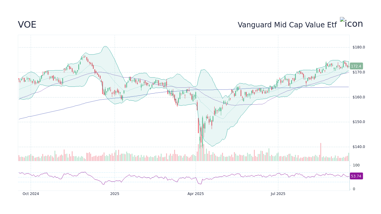 VOE - Vanguard Mid Cap Value Etf Stock Price Forecast 2026, 2027, 2030 ...