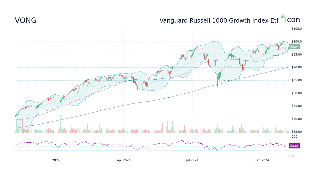 VONG Vanguard Russell 1000 Growth Index Etf Stock Price Forecast 2024