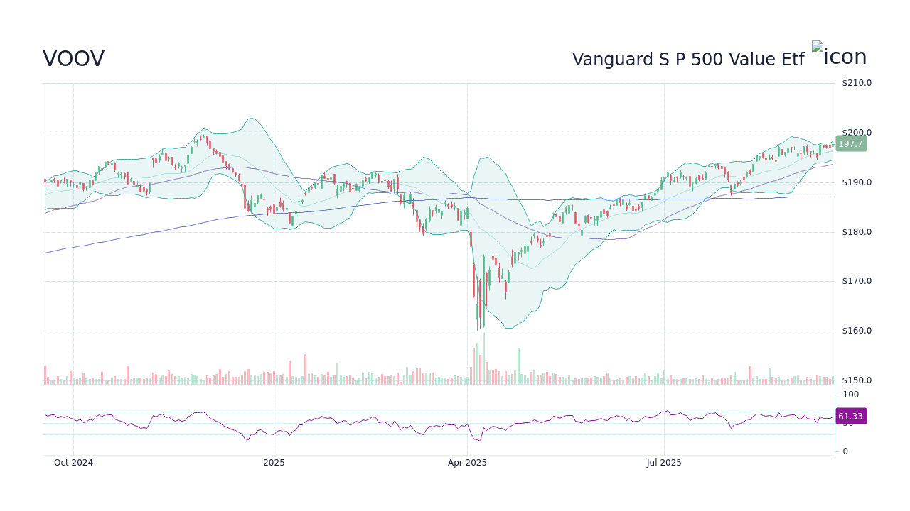 voov-stock-price-vanguard-s-p-500-value-etf-stock-candlestick-chart