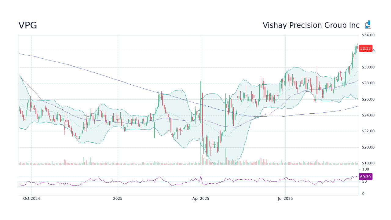 VPG Stock Price - Vishay Precision Group Inc Stock Candlestick Chart ...