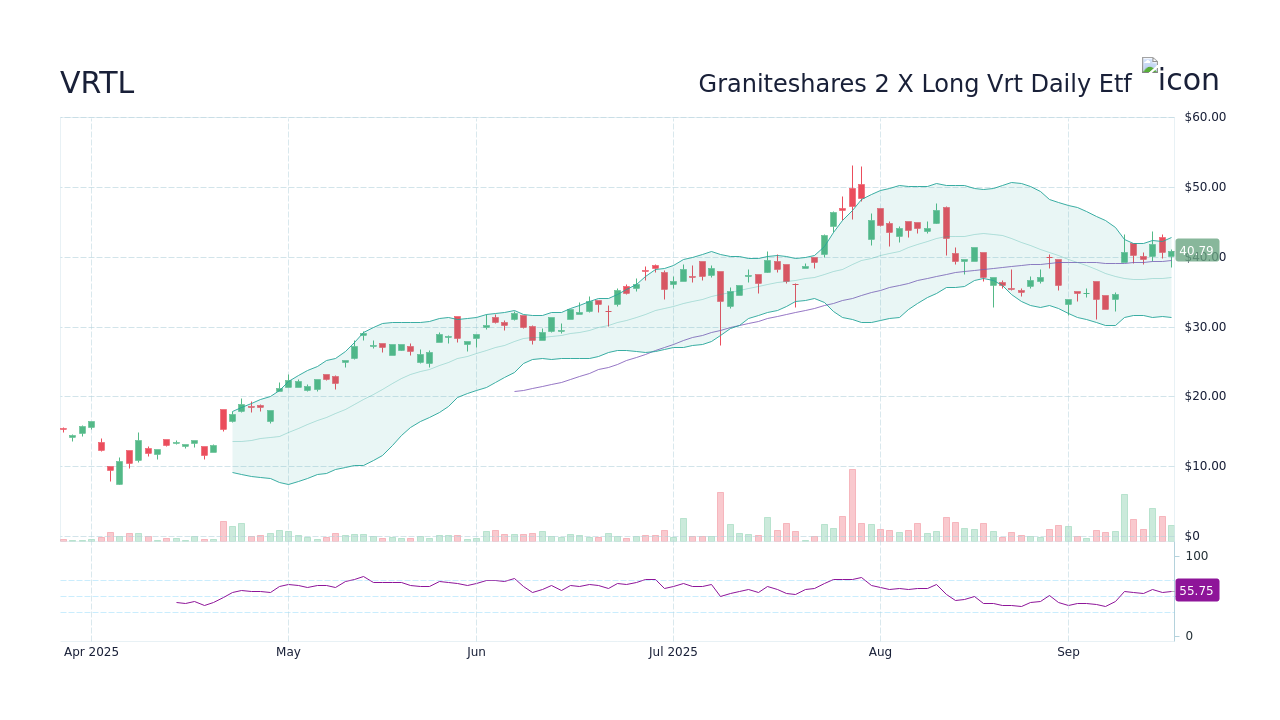VRTL Stock Price - Graniteshares 2 X Long Vrt Daily Etf Stock ...