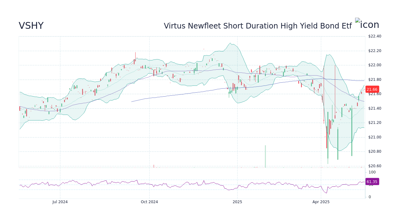 VSHY - Virtus Newfleet Short Duration High Yield Bond Etf 주가 전망 - StockScan
