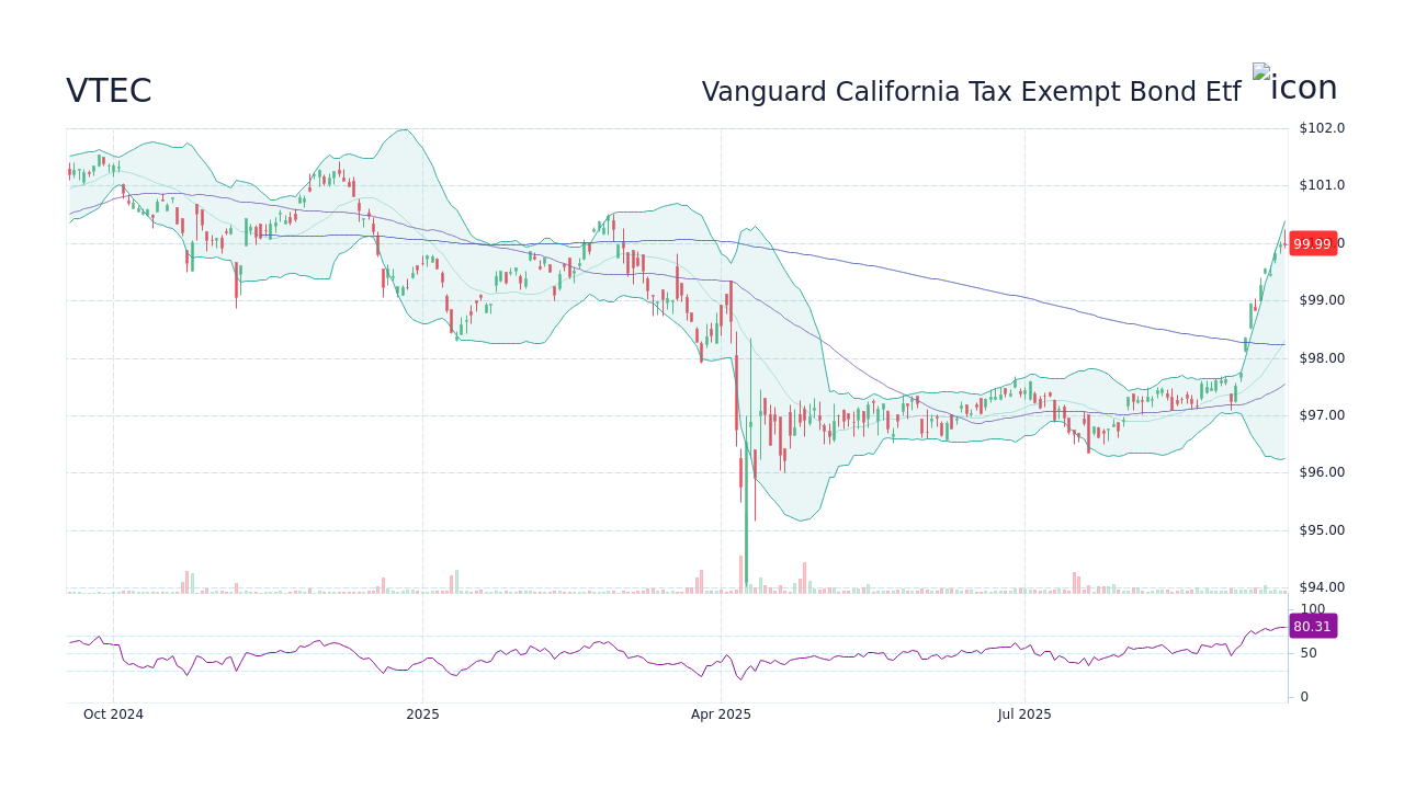Vanguard California Tax Exempt Bond Etf (VTEC) Stock Price History