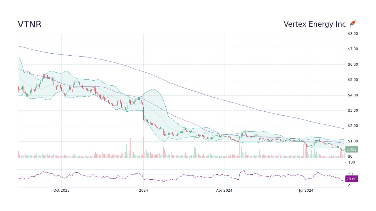 VTNR Vertex Energy Inc Stock Price Forecast 2024, 2025, 2030 to 2050