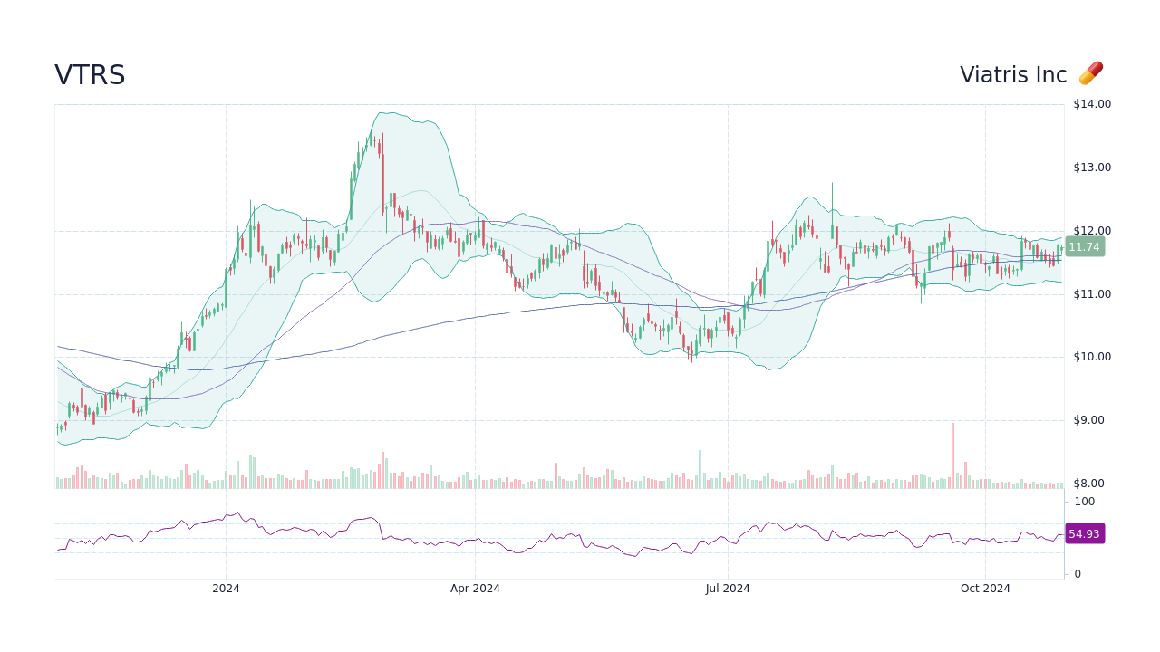 VTRS Viatris Inc Stock Price Forecast 2024, 2025, 2030 to 2050