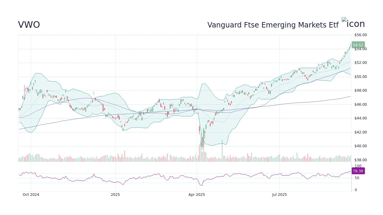 52 98 Vwo Candlestick Chart Stock Ticker Stockscan