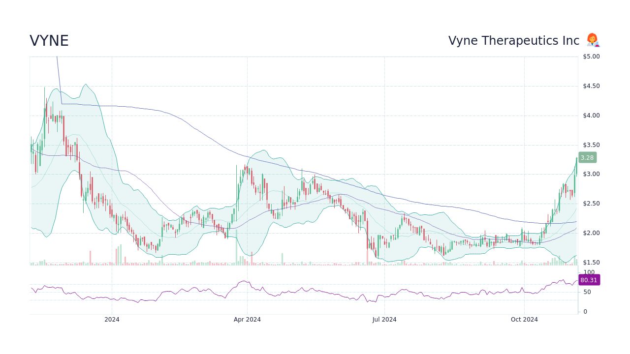 Vyne shop stock price