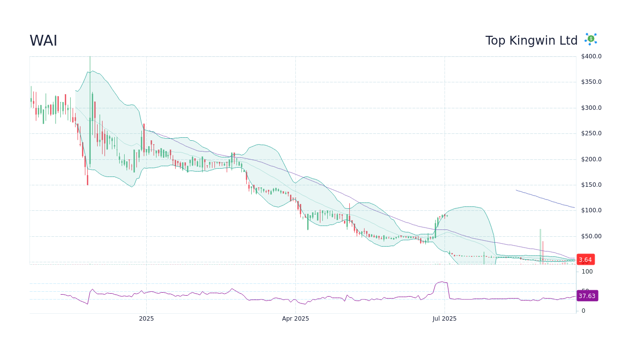WAI Stock Price Top Kingwin Ltd Stock Candlestick Chart StockScan