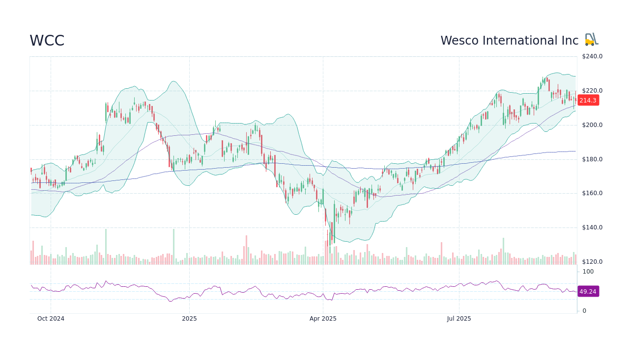 WCC Stock Price - Wesco International Inc Stock Candlestick Chart ...