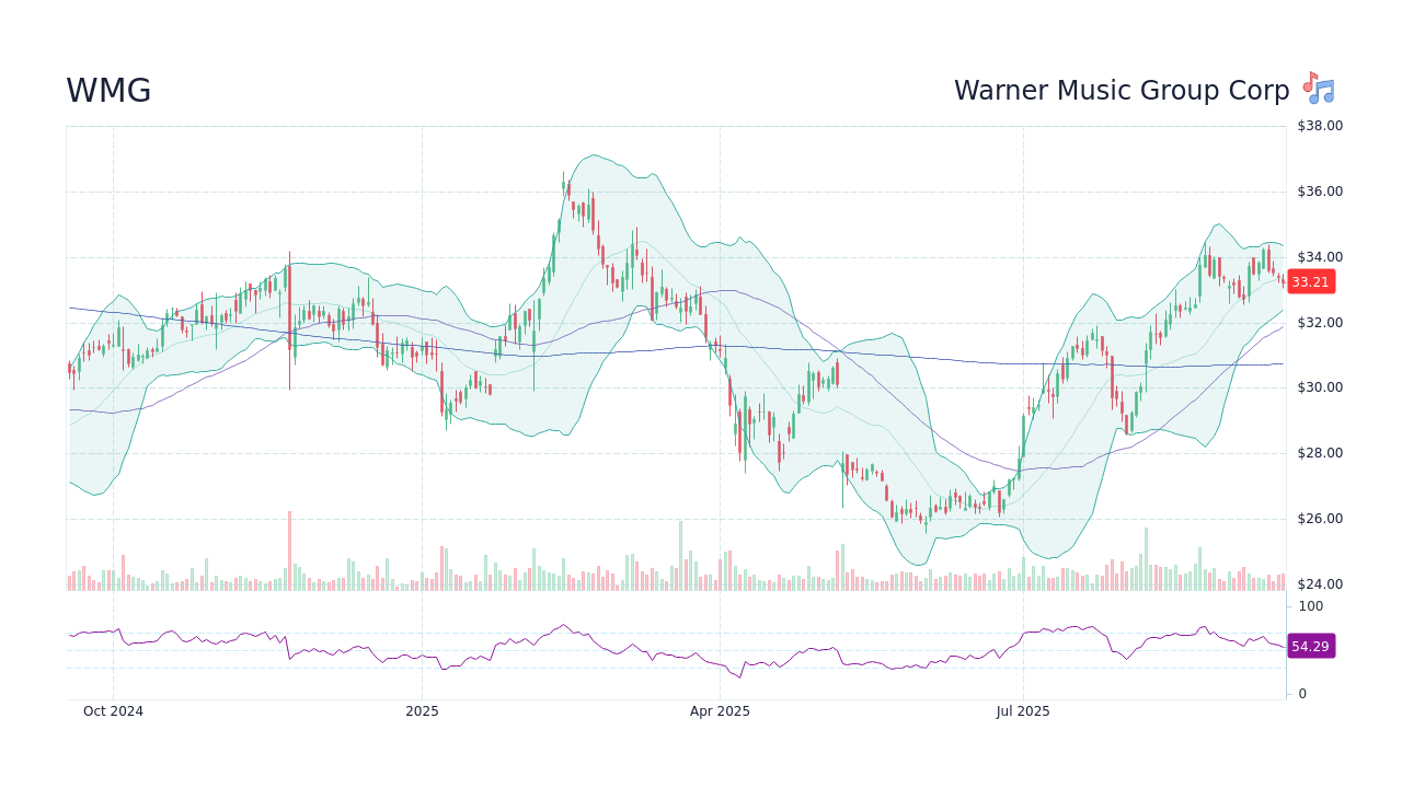 WMG Stock Price - Warner Music Group Corp Stock Candlestick Chart ...