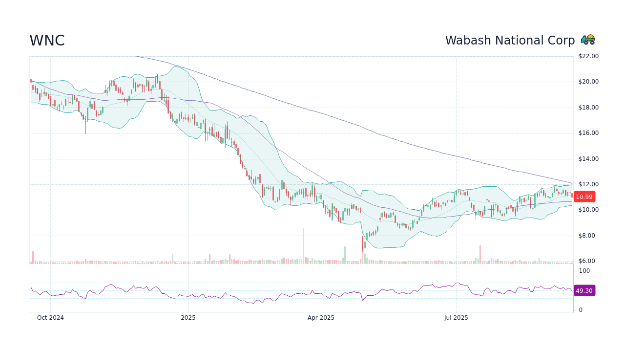 WNC Stock Price - Wabash National Corp Stock Candlestick Chart - StockScan