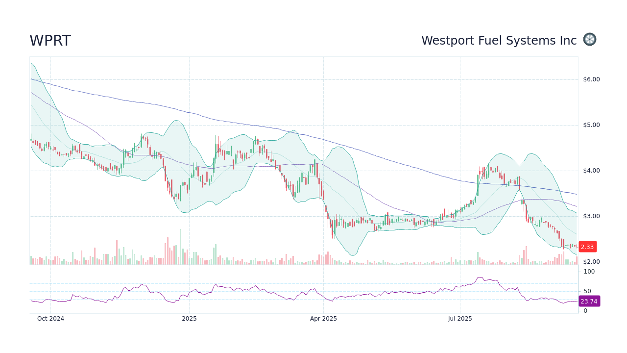 WPRT Westport Fuel Systems Inc Stock Price Forecast 2024, 2025, 2030