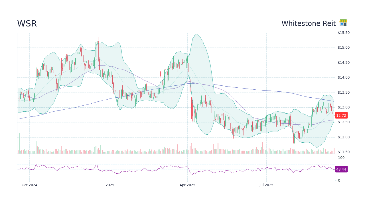 WSR Stock Price - Whitestone Reit Stock Candlestick Chart - StockScan