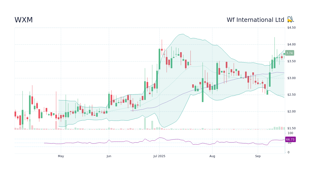 WXM Stock Price - Wf International Ltd Stock Candlestick Chart - StockScan