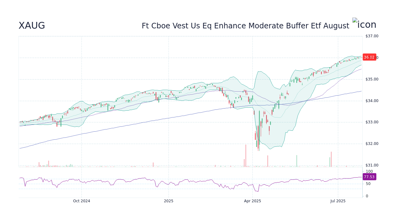 XAUG - Ft Cboe Vest Us Eq Enhance Moderate Buffer Etf August Stock ...