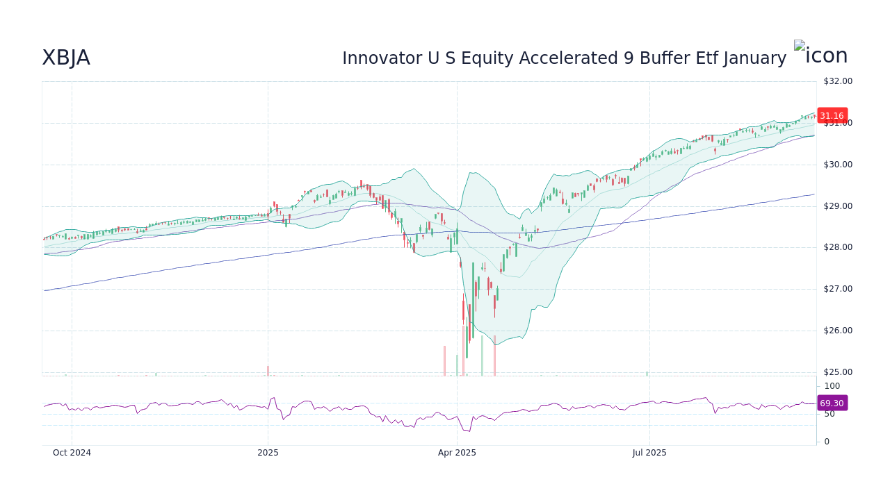 XBJA Stock Price - Innovator U S Equity Accelerated 9 Buffer Etf ...
