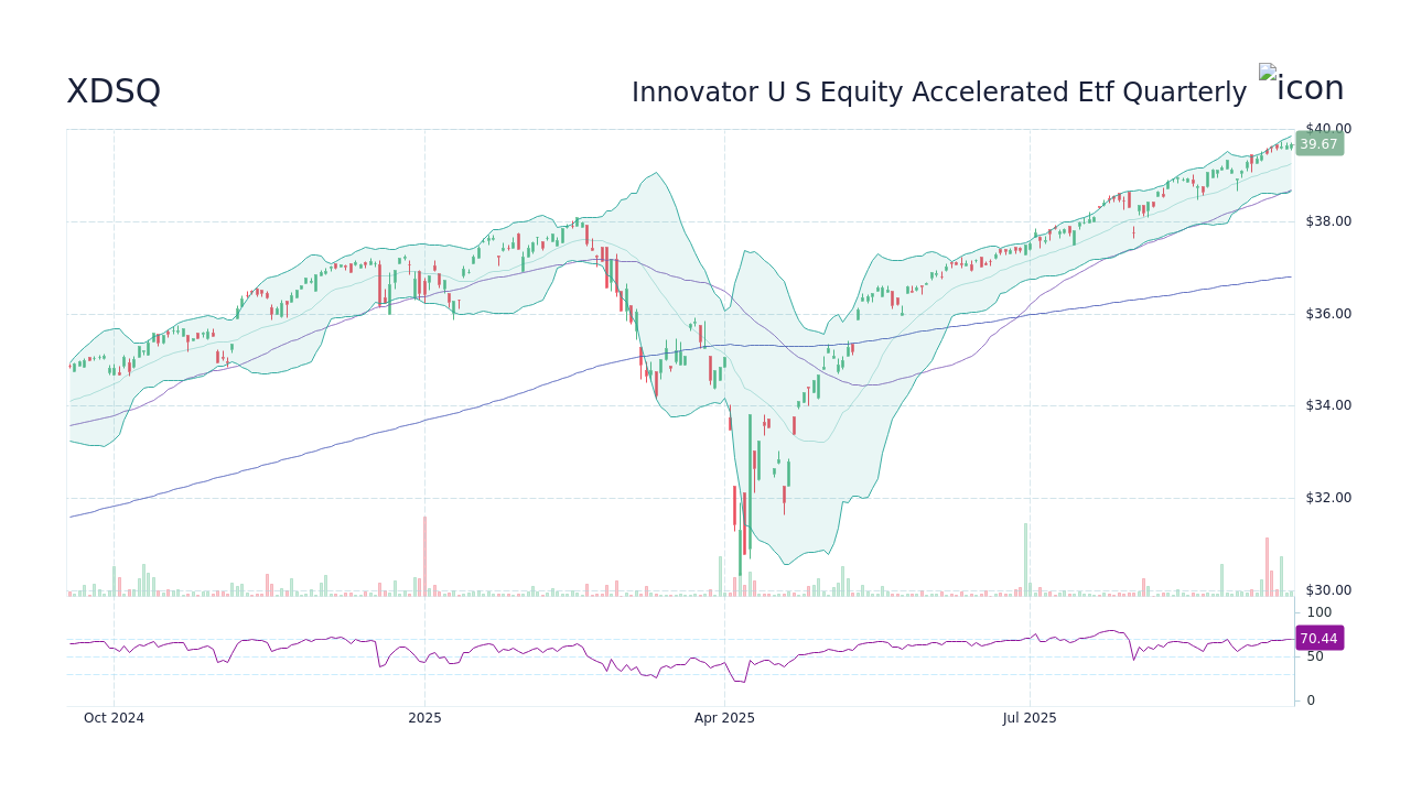 XDSQ Stock Price - Innovator U S Equity Accelerated Etf Quarterly Stock ...
