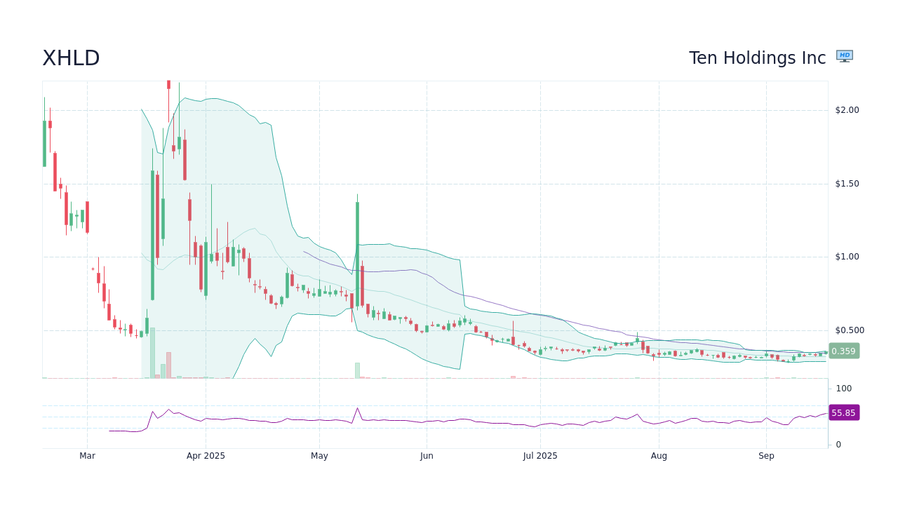 XHLD Stock Price - Ten Holdings Inc Stock Candlestick Chart - StockScan