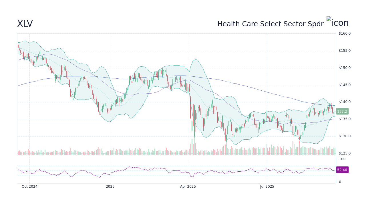 XLV Stock Price Health Care Select Sector Spdr Stock Candlestick