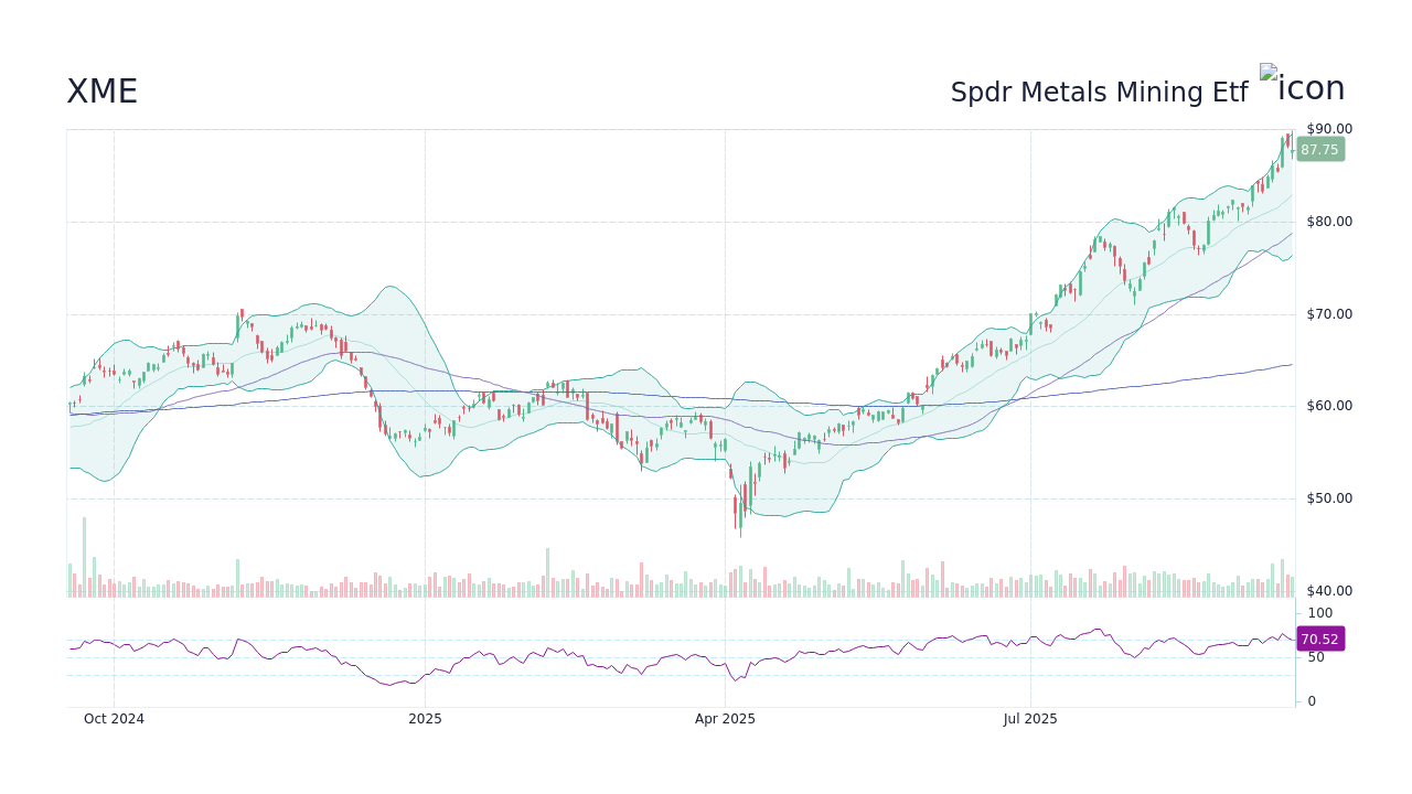 XME - State Street Spdr S P Metals Mining Etf Stock Price Forecast 2026 ...