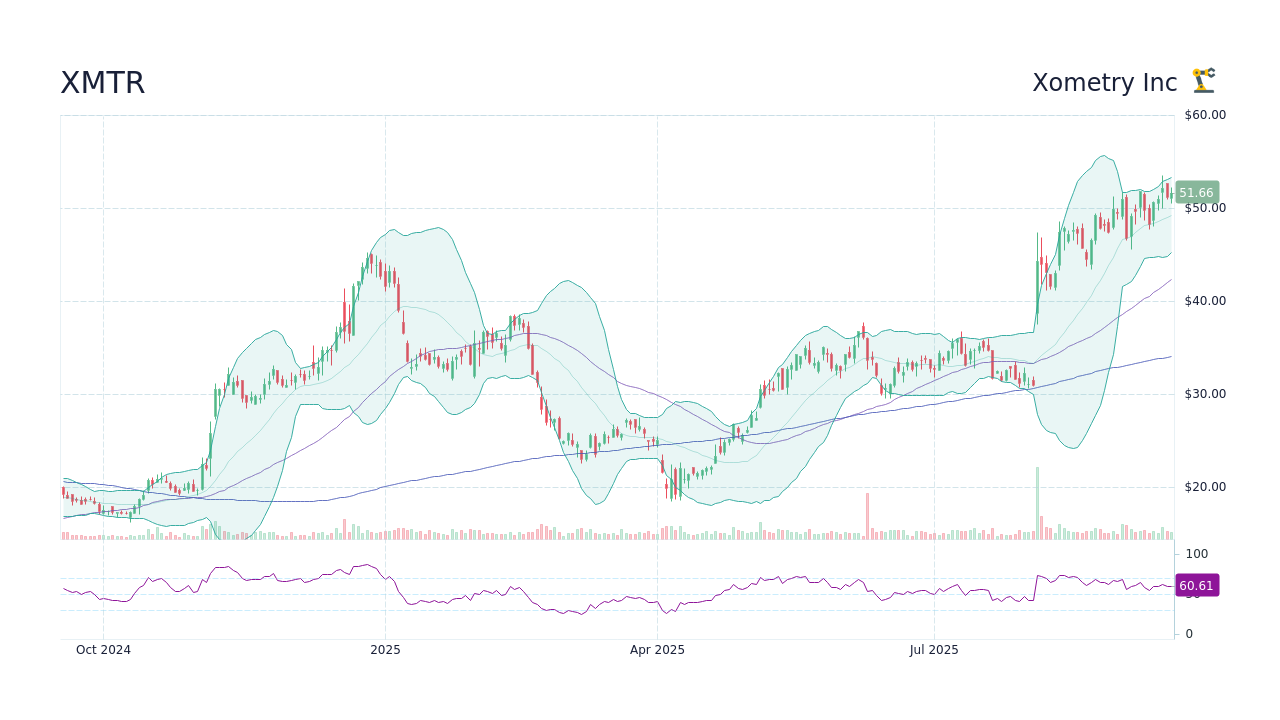 XMTR Stock Price - Xometry Inc Stock Candlestick Chart - StockScan