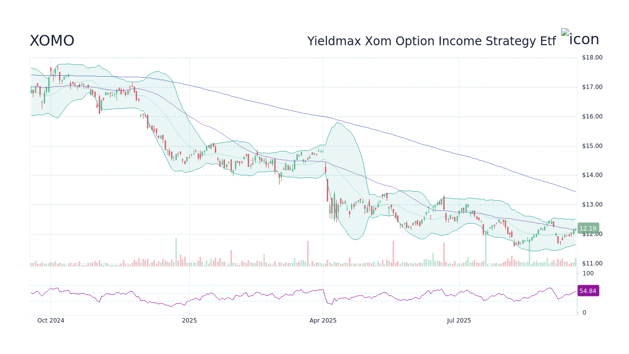 XOMO Stock Price - Yieldmax Xom Option Income Strategy Etf Stock ...