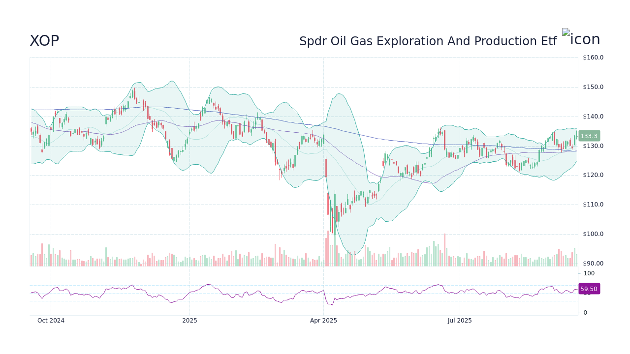XOP Spdr Oil Gas Exploration And Production Etf Stock Price Forecast