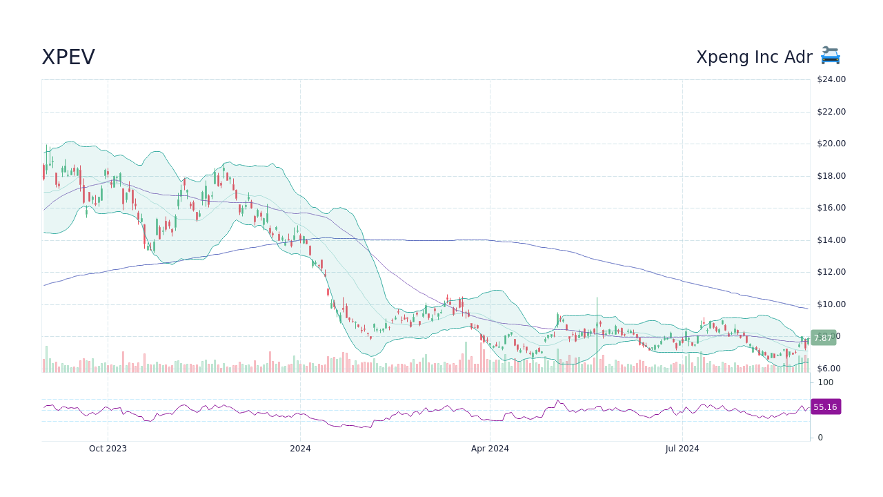 XPEV Stock Price XPeng Inc ADR Stock Candlestick Chart StockScan