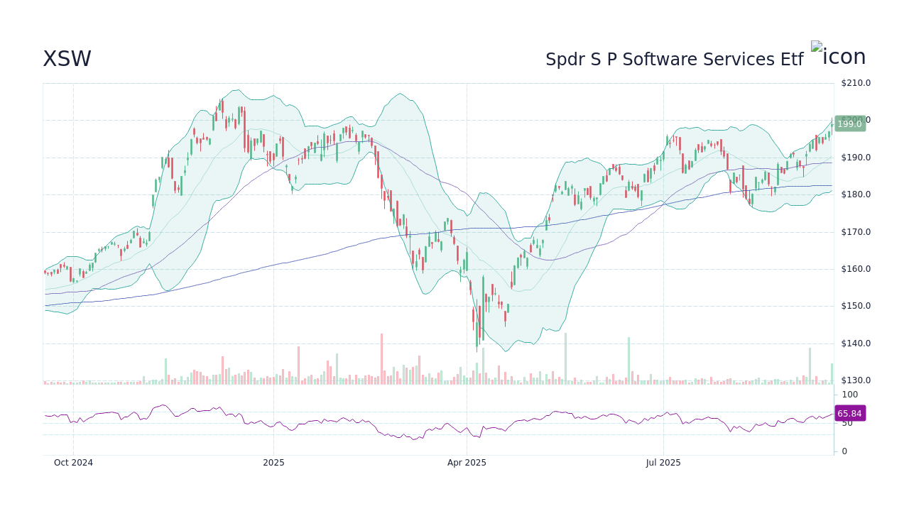 XSW - State Street Spdr S P Software Services Etf 주가 전망 - StockScan