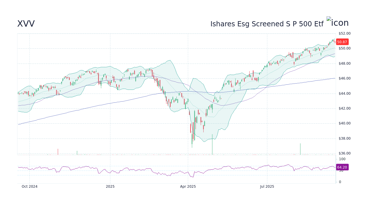 XVV Stock Price - Ishares Esg Screened S P 500 Etf Stock Candlestick ...