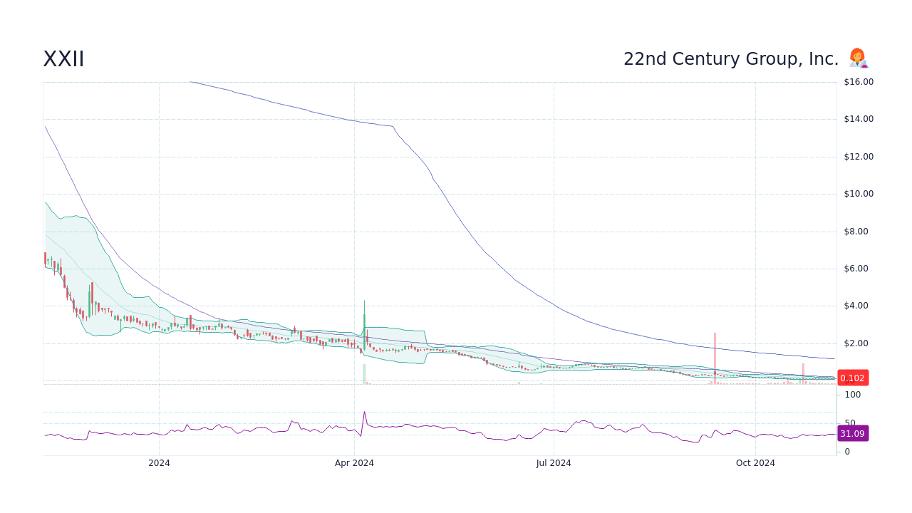 XXII 22nd Century Group, Inc. Stock Price Forecast 2024, 2025, 2030