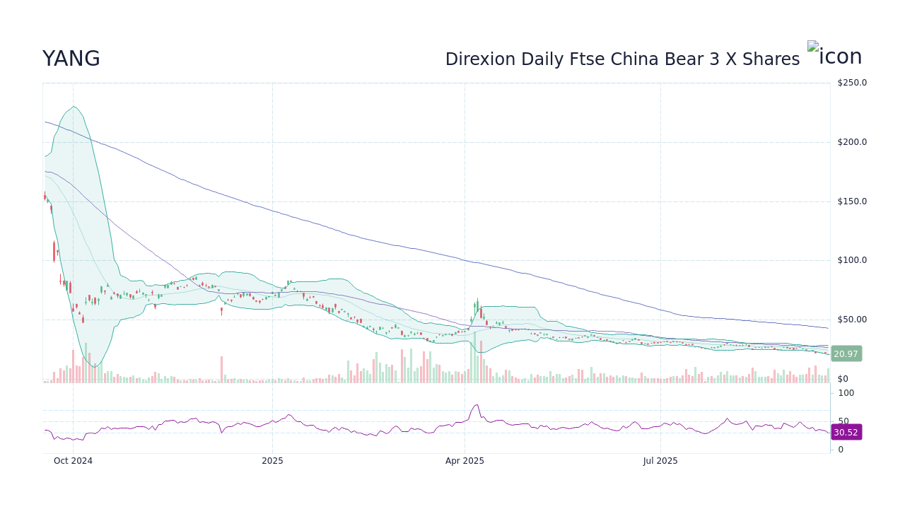 YANG - Direxion Daily Ftse China Bear 3 X Shares Stock Price Forecast 2026,  2027, 2030 to 2050 - StockScan