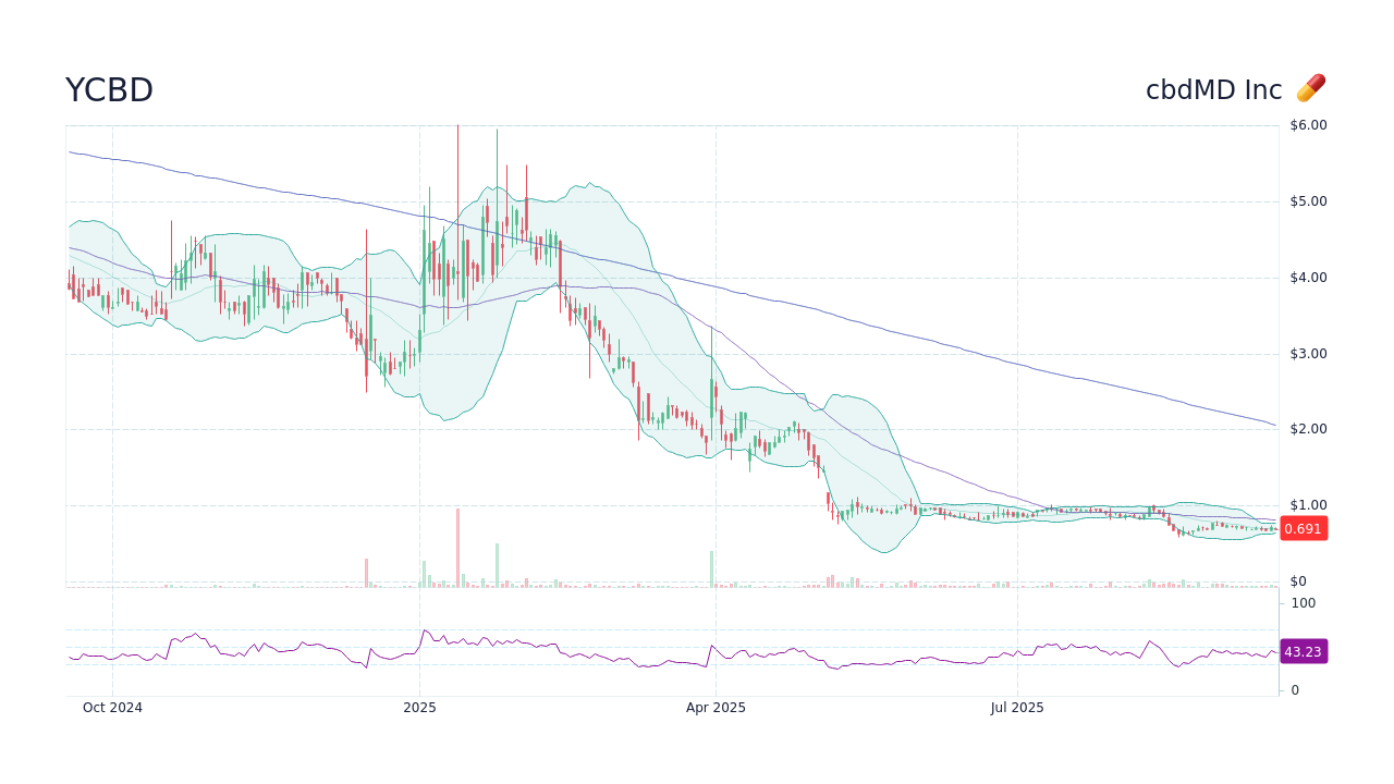 YCBD - cbdMD Inc Stock Price Forecast 2026, 2027, 2030 to 2050 - StockScan