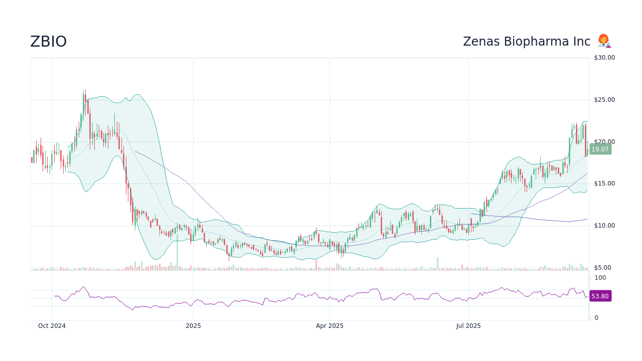 ZBIO - Zenas Biopharma Inc Stock Price Forecast 2026, 2027, 2030 to ...