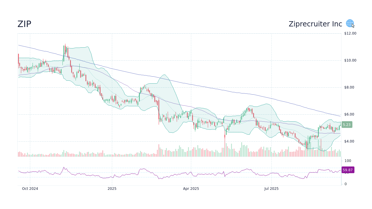 ZIP Stock Price - Ziprecruiter Inc Stock Candlestick Chart - StockScan