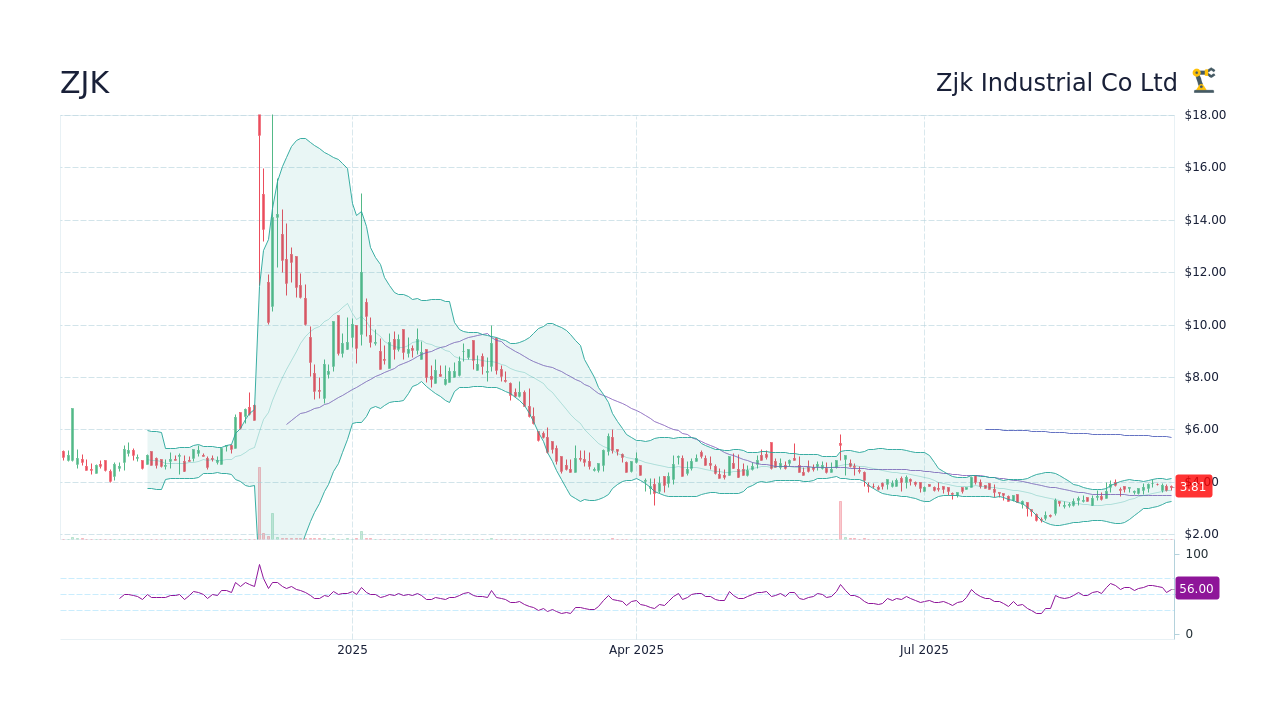 Zjk Industrial Co Ltd (ZJK) Stock Discussion & Message Board - StockScan