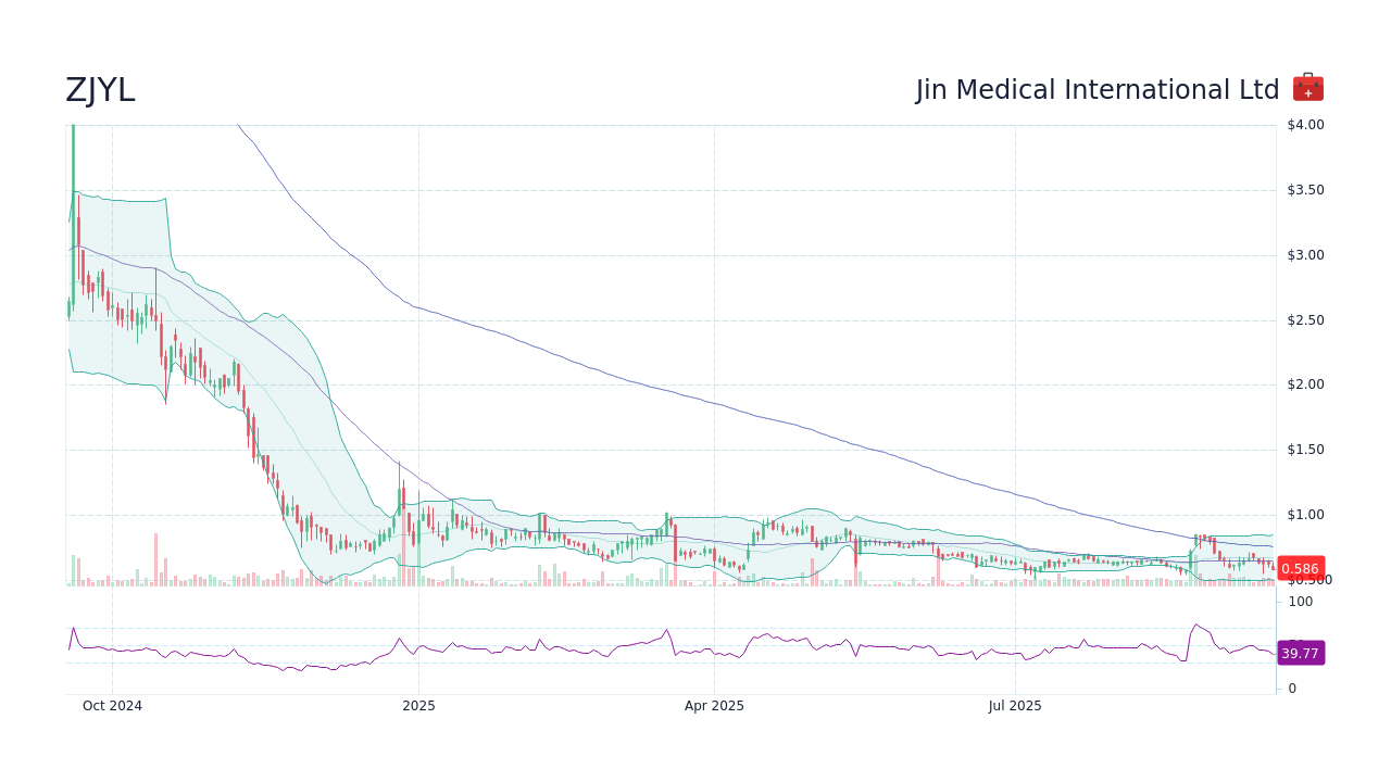 ZJYL - Jin Medical International Ltd 株価 今後・予想 - StockScan