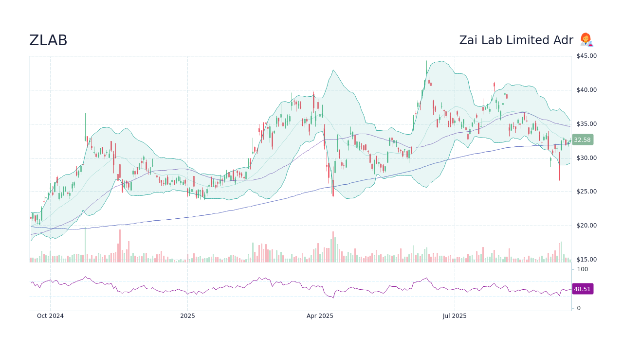 ZLAB Stock Price - Zai Lab Limited Adr Stock Candlestick Chart - StockScan