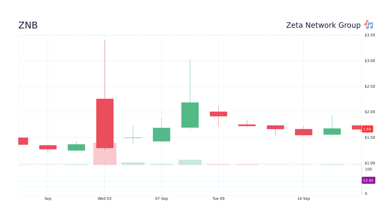 ZNB - Zeta Network Group Stock Price Forecast 2026, 2027, 2030 to 2050 ...