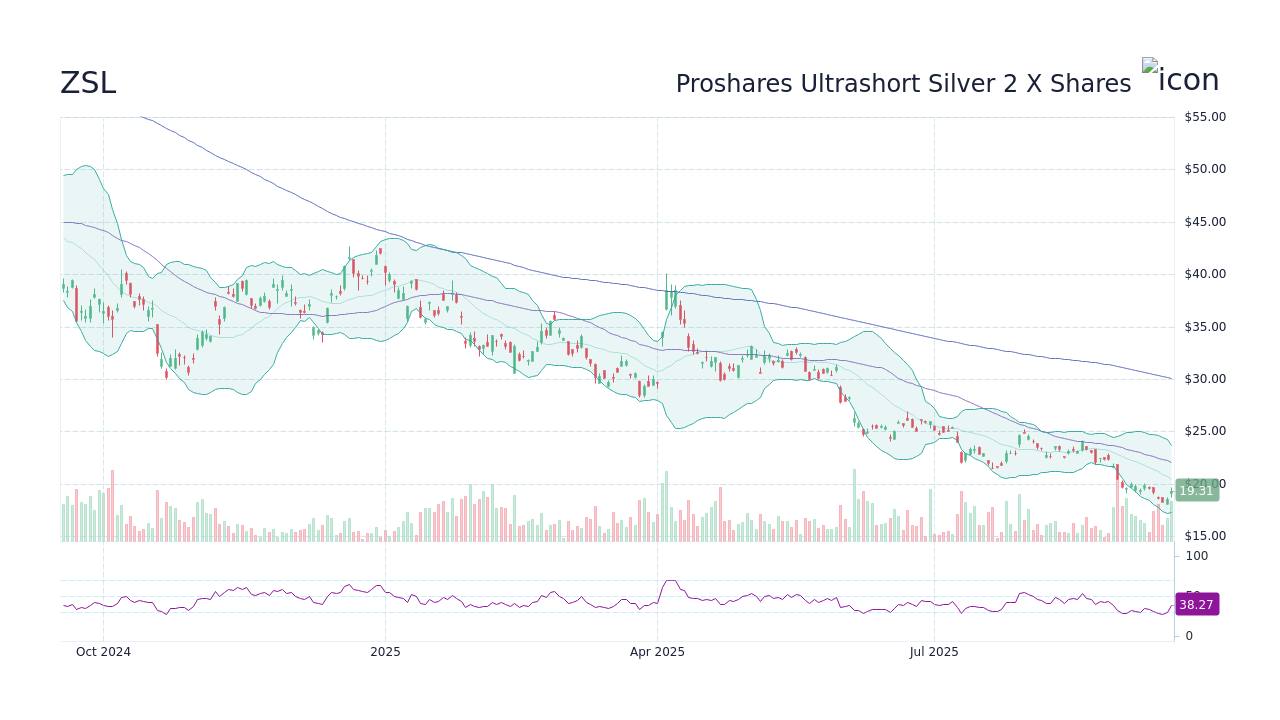 ZSL - Proshares Ultrashort Silver 2 X Shares Stock Price Forecast 2026,  2027, 2030 to 2050 - StockScan