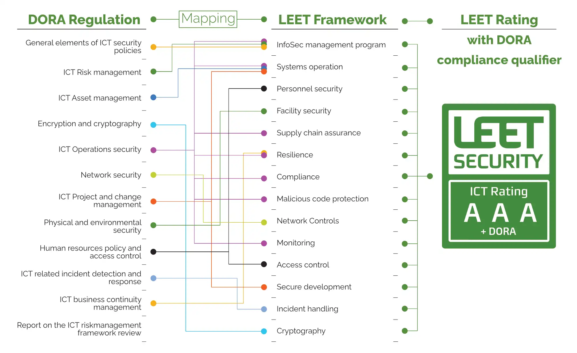 graphic of regulations and standards mapped with LEET