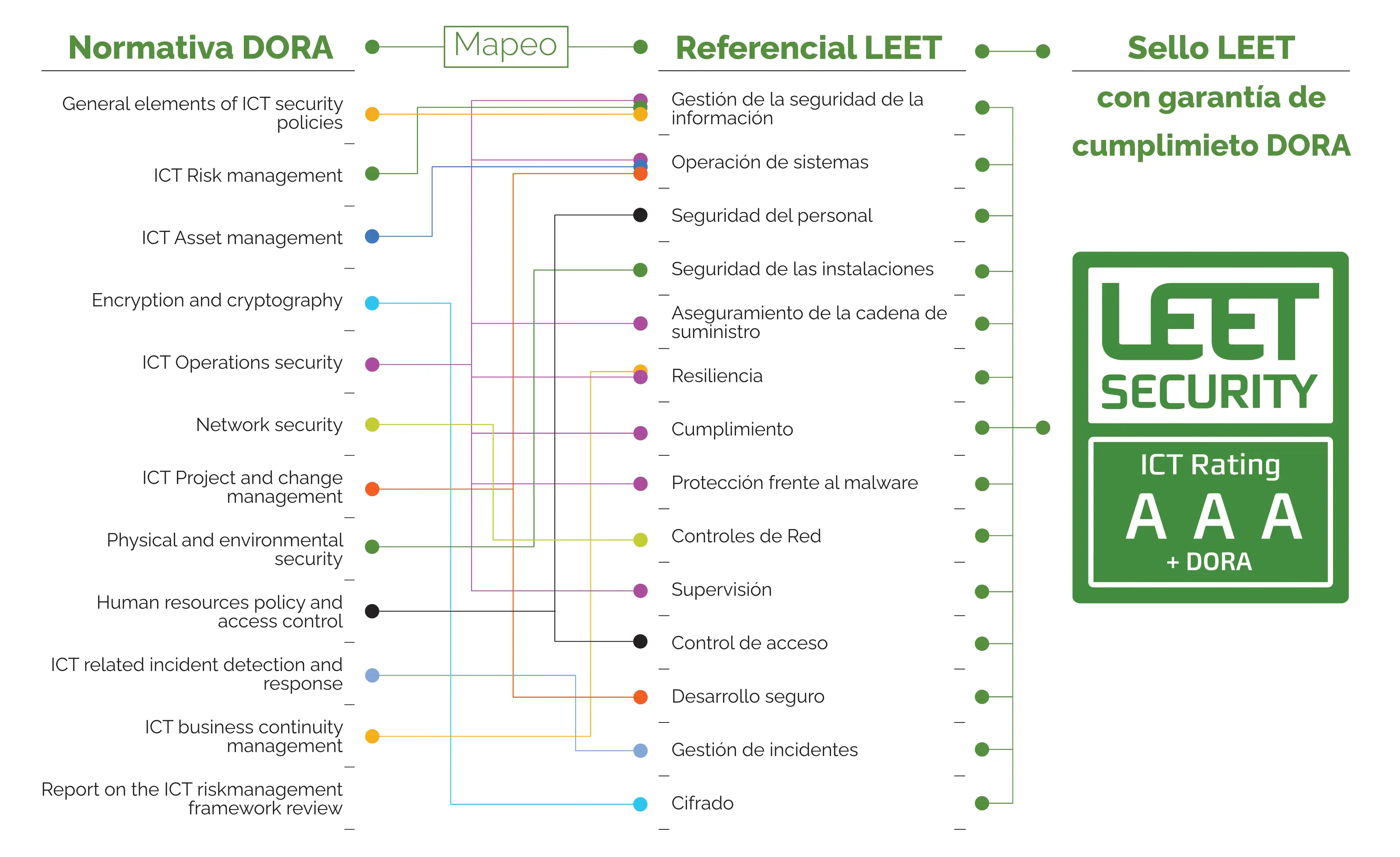grafica de normativas y estándares mapeados con LEET