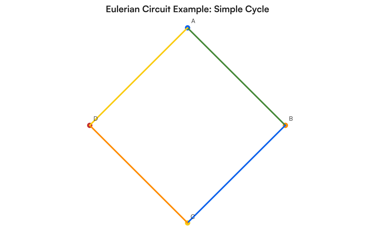 Explain eulerian circuit with example | Filo