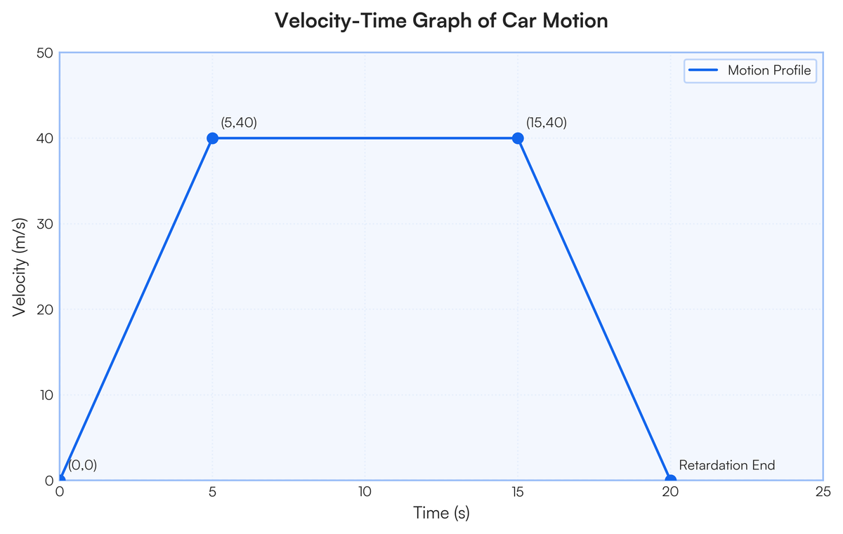 A car starts from rest and accelerates uniformly until it reaches a veloc..