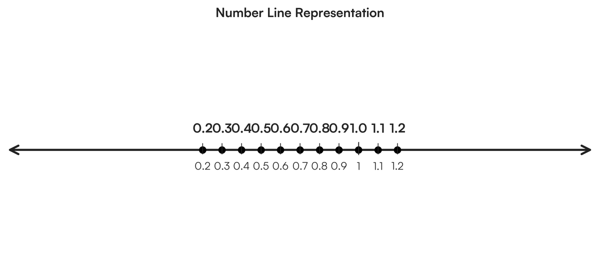draw-a-number-line-from-0-2-to-1-2-using-intervals-of-0-1-filo