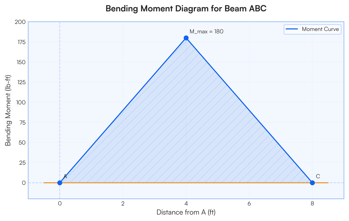 Draw the axial force, shear force and bending moment diagrams for the mem..